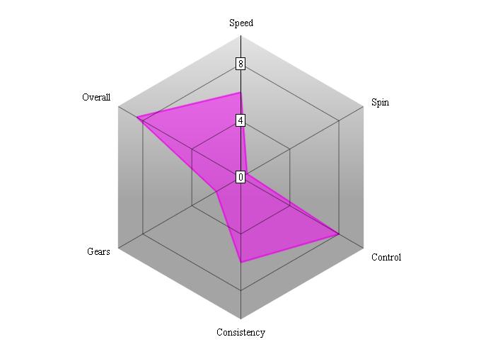 Yasaka Anti Power performance chart