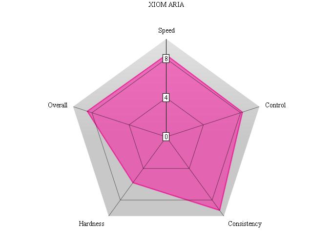 Xiom Aria chart 2