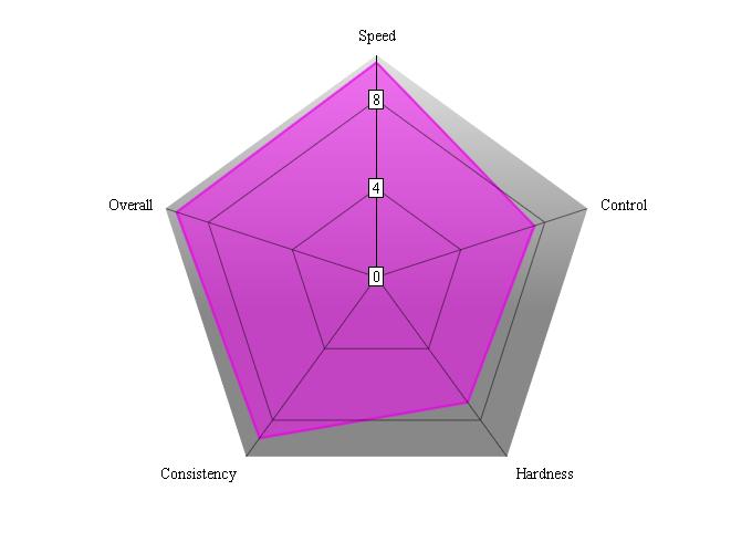 Xiom Axelo performance chart