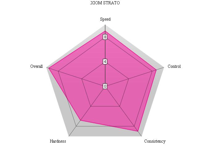 Xiom Strato Chart