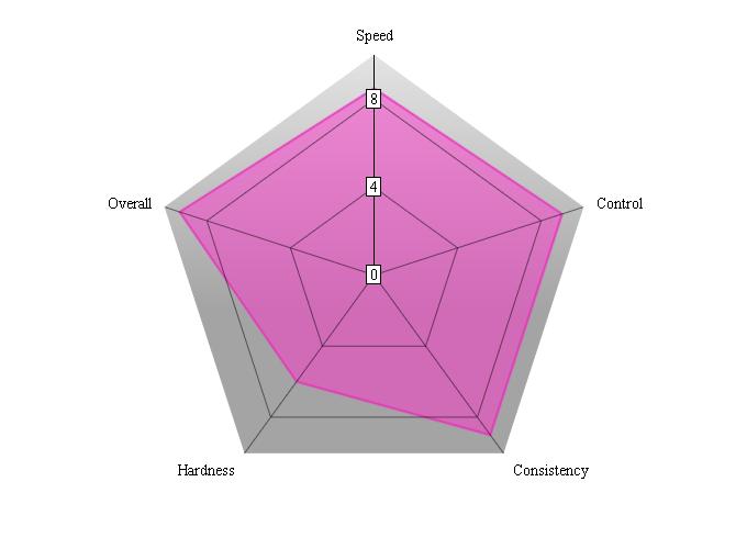 Butterfly Innerforce ALC performance chart